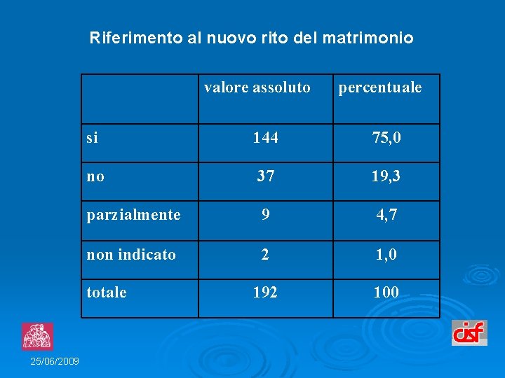 Riferimento al nuovo rito del matrimonio valore assoluto si 144 75, 0 no 37