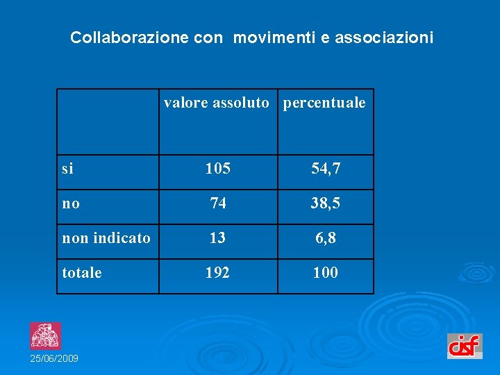 Collaborazione con movimenti e associazioni valore assoluto percentuale si 105 54, 7 no 74