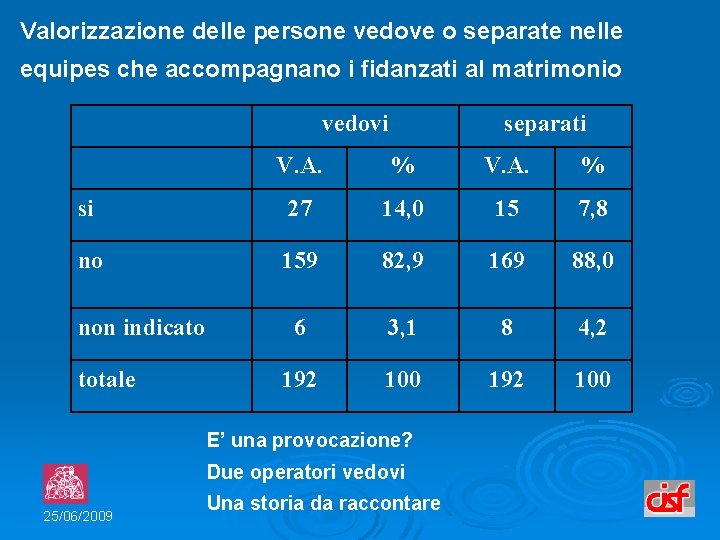 Valorizzazione delle persone vedove o separate nelle equipes che accompagnano i fidanzati al matrimonio