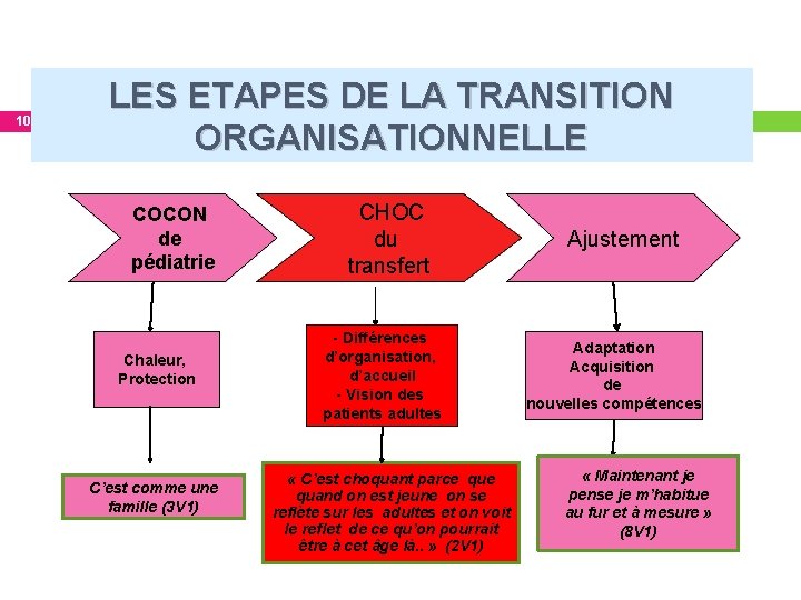 10 LES ETAPES DE LA TRANSITION ORGANISATIONNELLE COCON de pédiatrie Chaleur, Protection C’est comme