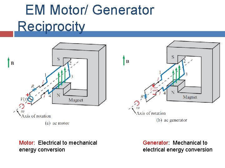 EM Motor/ Generator Reciprocity Motor: Electrical to mechanical energy conversion Generator: Mechanical to electrical