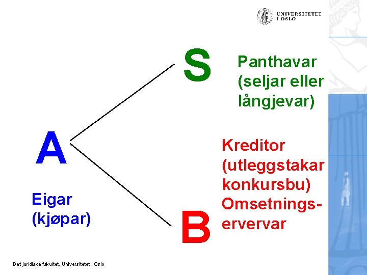 S A Eigar (kjøpar) Det juridiske fakultet, Universitetet i Oslo B Panthavar (seljar eller