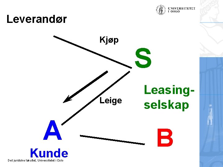 Leverandør Kjøp Leige A Kunde Det juridiske fakultet, Universitetet i Oslo S Leasingselskap B