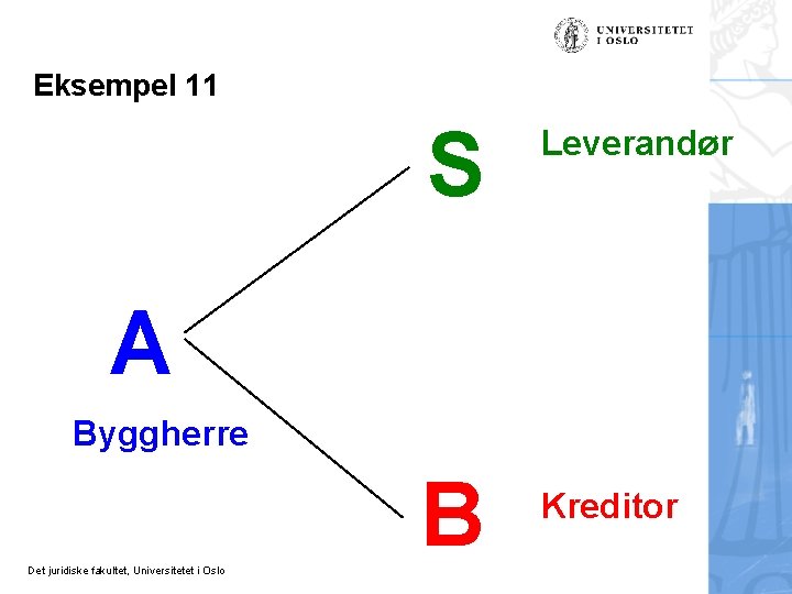 Eksempel 11 S Leverandør A Byggherre B Det juridiske fakultet, Universitetet i Oslo Kreditor