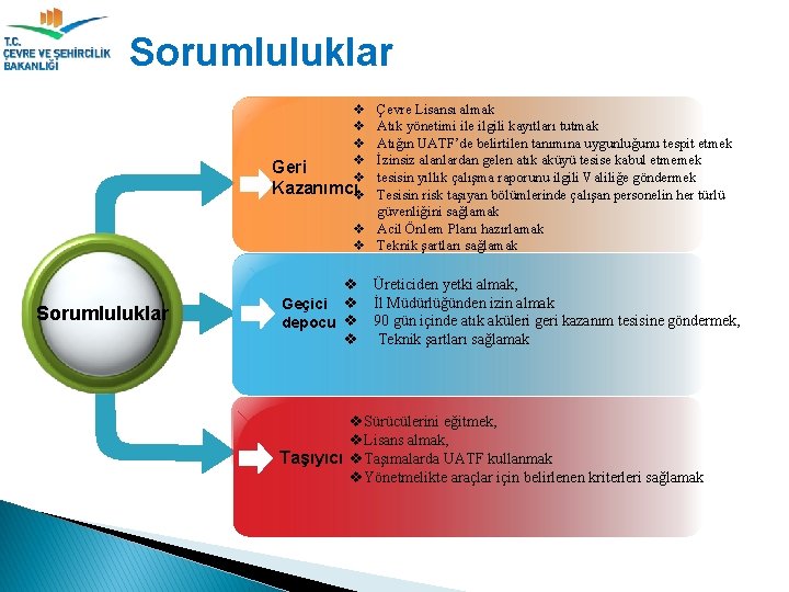 Sorumluluklar v v Geri v Kazanımcıv Çevre Lisansı almak Atık yönetimi ile ilgili kayıtları