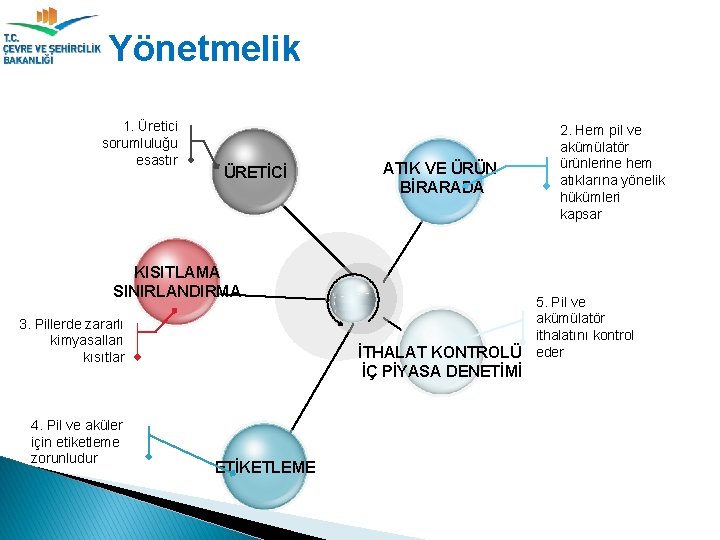 Yönetmelik 1. Üretici sorumluluğu esastır ÜRETİCİ ATIK VE ÜRÜN BİRARADA KISITLAMA SINIRLANDIRMA 3. Pillerde