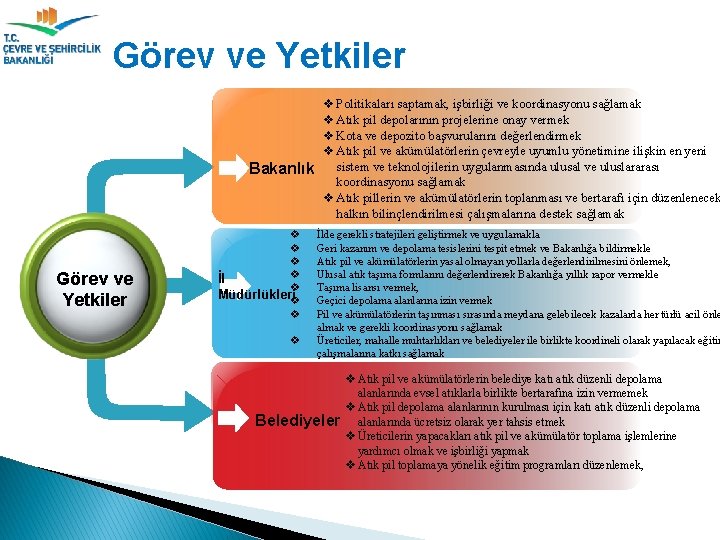 Görev ve Yetkiler v Politikaları saptamak, işbirliği ve koordinasyonu sağlamak v Atık pil depolarının