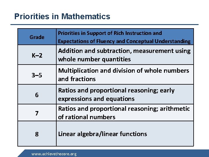 Priorities in Mathematics Grade Priorities in Support of Rich Instruction and Expectations of Fluency