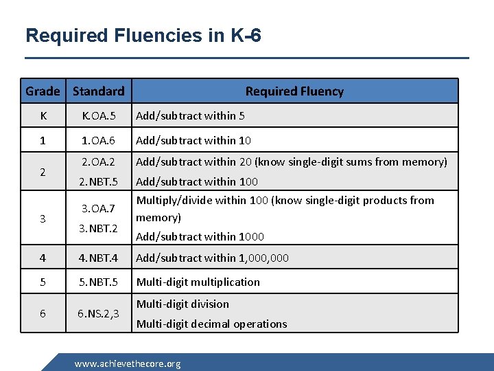 Required Fluencies in K-6 Grade Standard Required Fluency K K. OA. 5 Add/subtract within