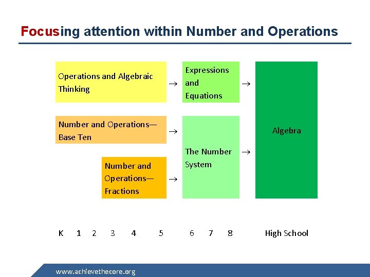 Focusing attention within Number and Operations and Algebraic Thinking Expressions and Equations Number and