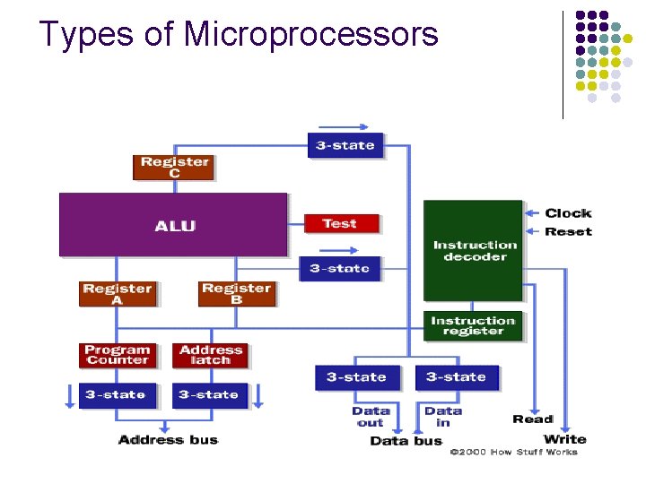 Types of Microprocessors 