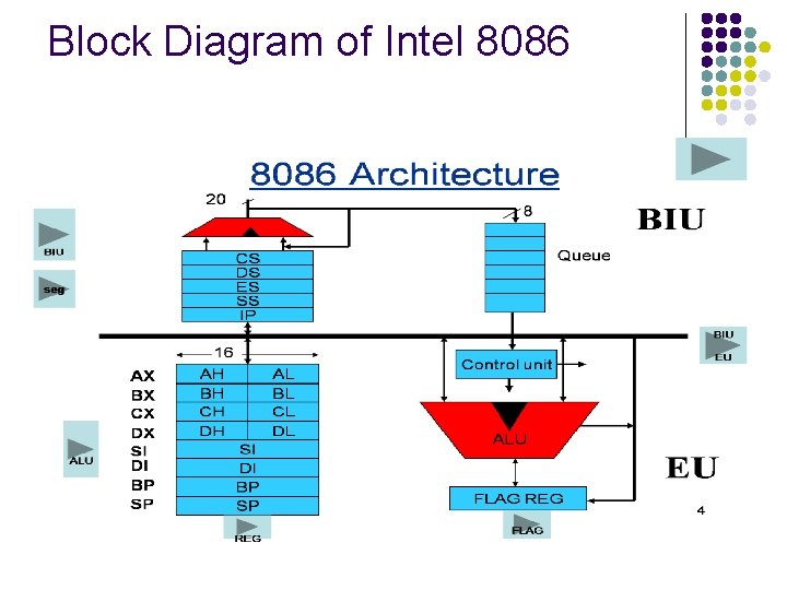 Block Diagram of Intel 8086 