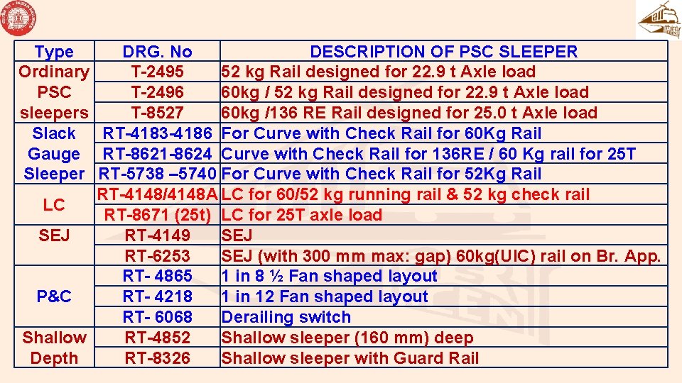 Type DRG. No DESCRIPTION OF PSC SLEEPER Ordinary T-2495 52 kg Rail designed for