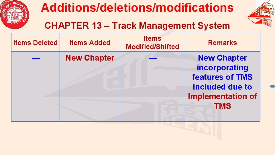 Additions/deletions/modifications CHAPTER 13 – Track Management System Items Deleted Items Added Items Modified/Shifted ---