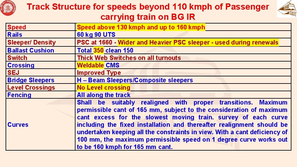 Track Structure for speeds beyond 110 kmph of Passenger carrying train on BG IR