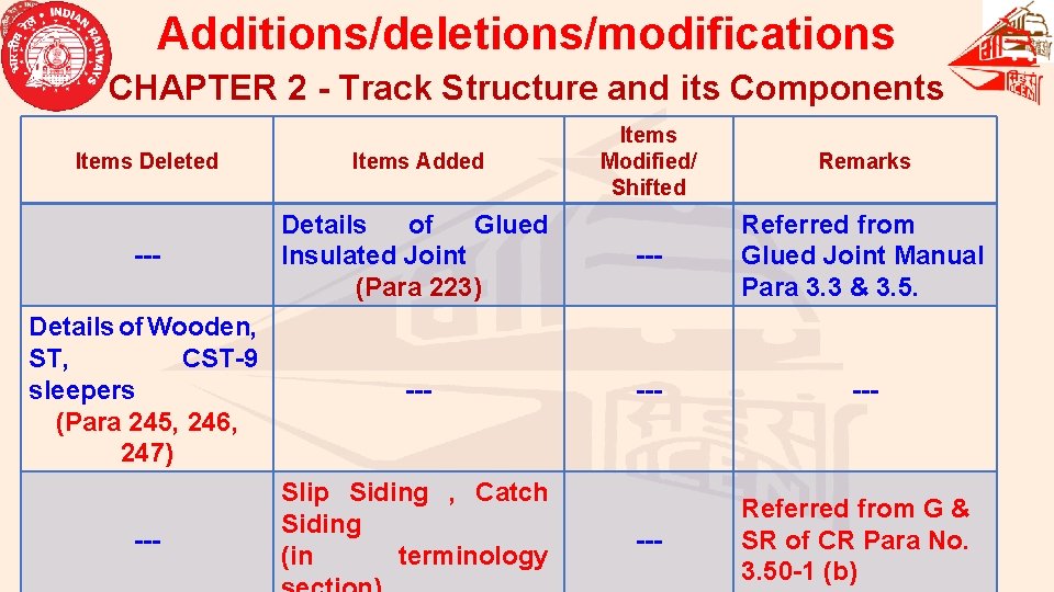 Additions/deletions/modifications CHAPTER 2 - Track Structure and its Components Items Modified/ Shifted Remarks Items