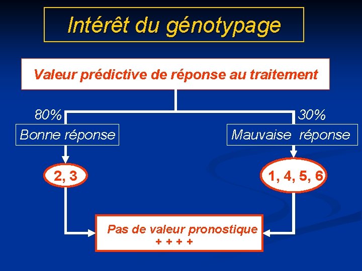 Intérêt du génotypage Valeur prédictive de réponse au traitement 80% Bonne réponse 30% Mauvaise