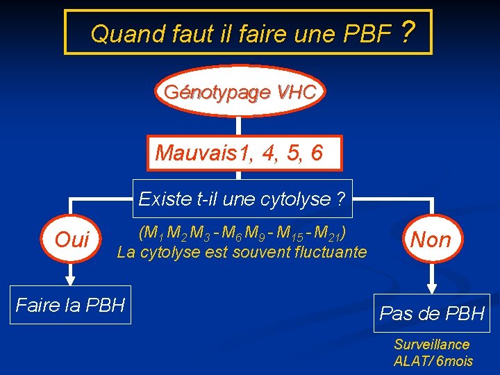 Quand faut il faire une PBF ? Génotypage VHC Mauvais 1, 4, 5, 6