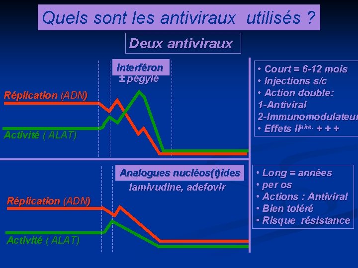 Quels sont les antiviraux utilisés ? Deux antiviraux Interféron ± pégylé • Court =