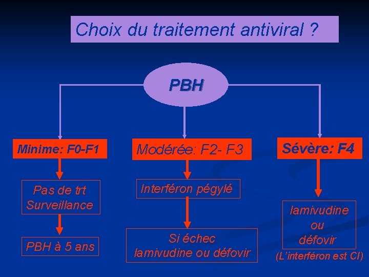 Choix du traitement antiviral ? PBH Minime: F 0 -F 1 Modérée: F 2