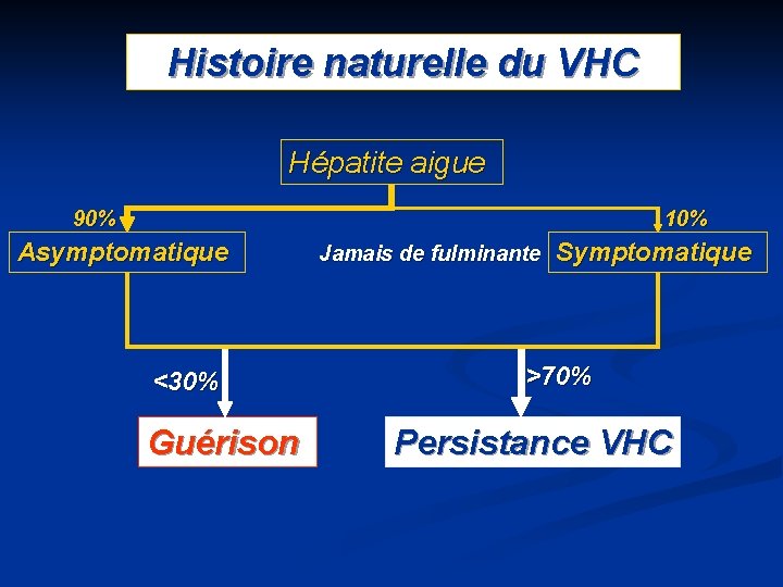 Histoire naturelle du VHC Hépatite aigue 90% 10% Asymptomatique <30% Guérison Jamais de fulminante