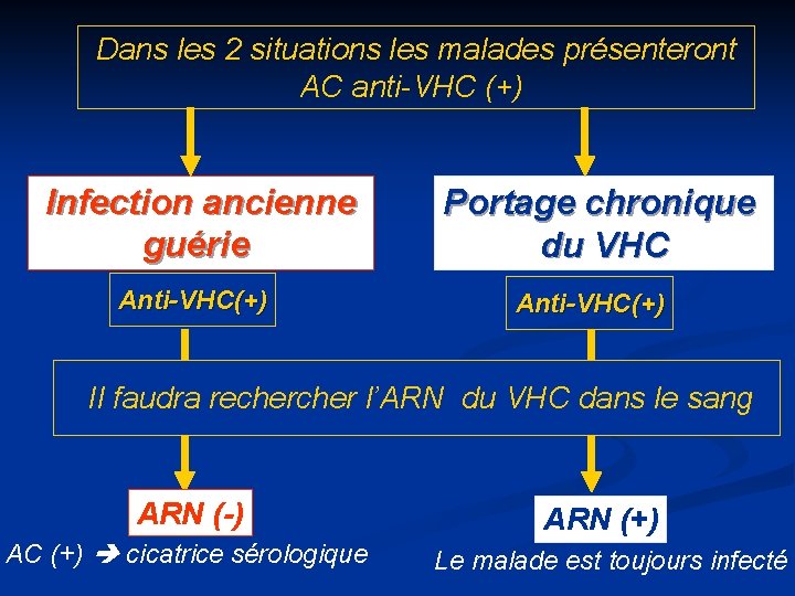 Dans les 2 situations les malades présenteront AC anti-VHC (+) Infection ancienne guérie Anti-VHC(+)