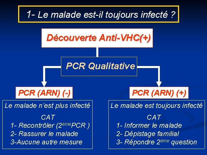 1 - Le malade est-il toujours infecté ? Découverte Anti-VHC(+) PCR Qualitative PCR (ARN)