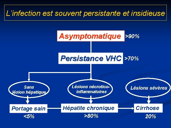 L’infection est souvent persistante et insidieuse Sans lésion hépatique Portage sain <5% Asymptomatique >90%