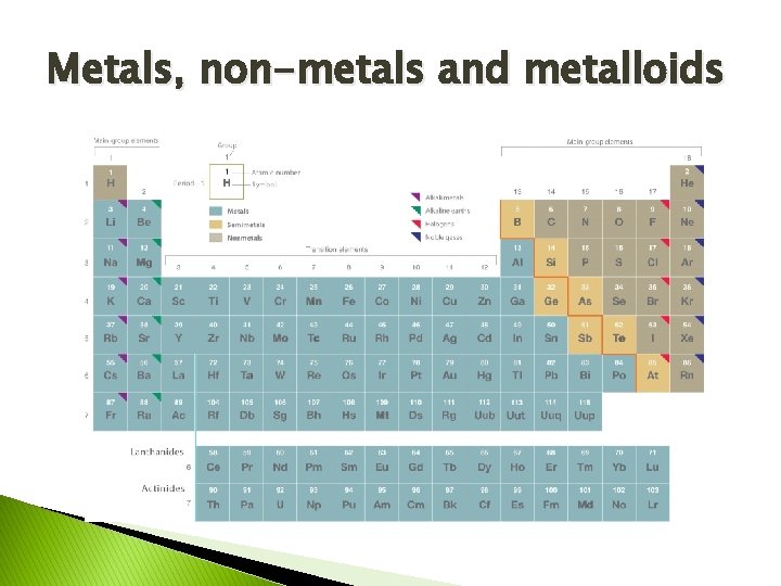Metals, non-metals and metalloids 
