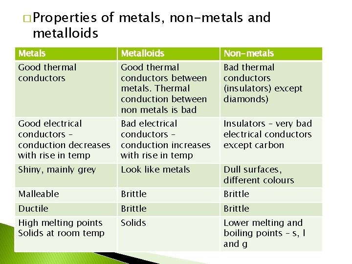 � Properties metalloids of metals, non-metals and Metals Metalloids Non-metals Good thermal conductors between