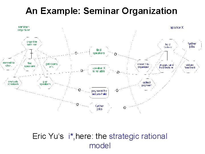 An Example: Seminar Organization Eric Yu‘s i*, here: the strategic rational model 