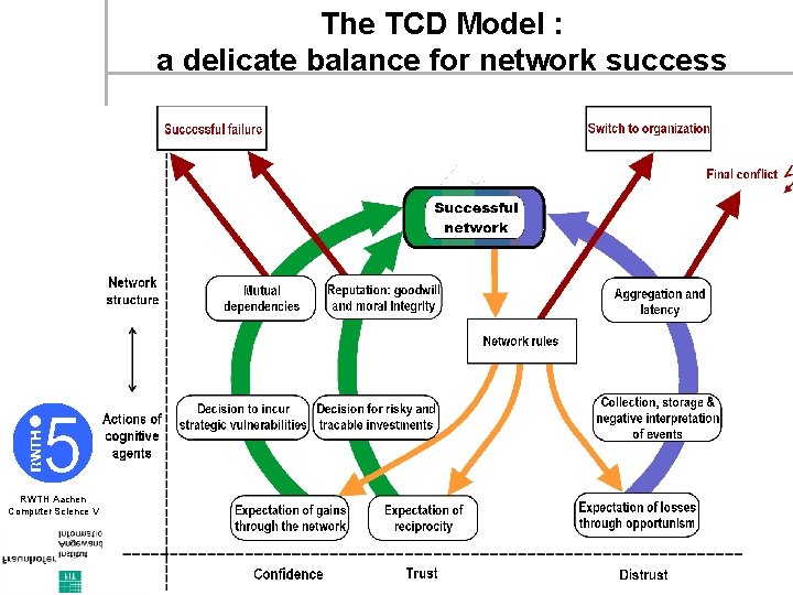 The TCD Model : a delicate balance for network success RWTH Aachen Computer Science