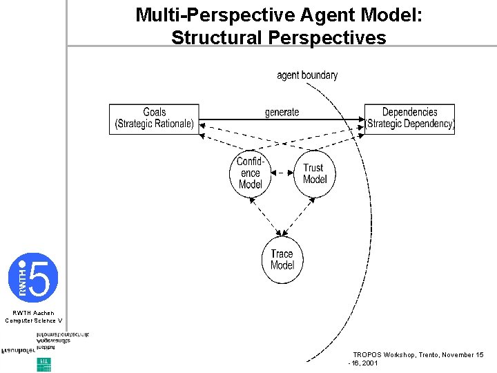 Multi-Perspective Agent Model: Structural Perspectives RWTH Aachen Computer Science V TROPOS Workshop, Trento, November