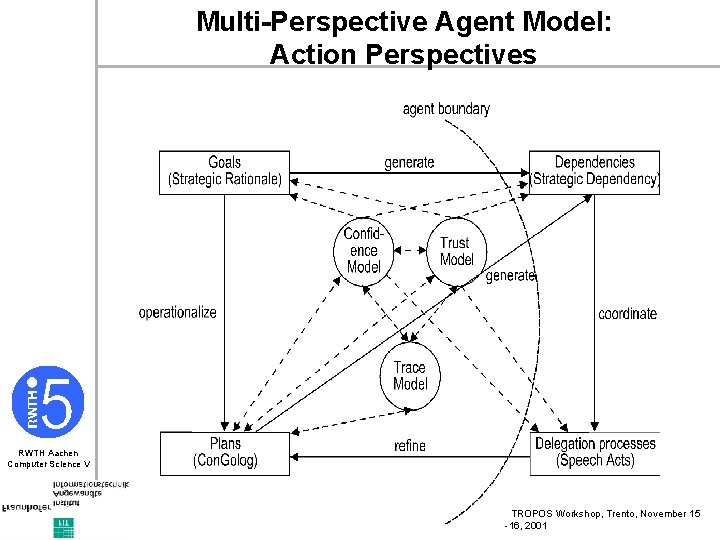 Multi-Perspective Agent Model: Action Perspectives RWTH Aachen Computer Science V TROPOS Workshop, Trento, November