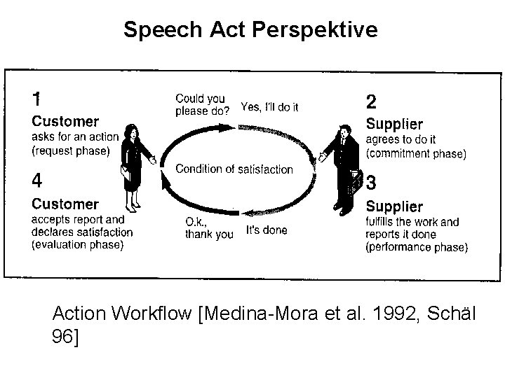 Speech Act Perspektive Action Workflow [Medina-Mora et al. 1992, Schäl 96] 