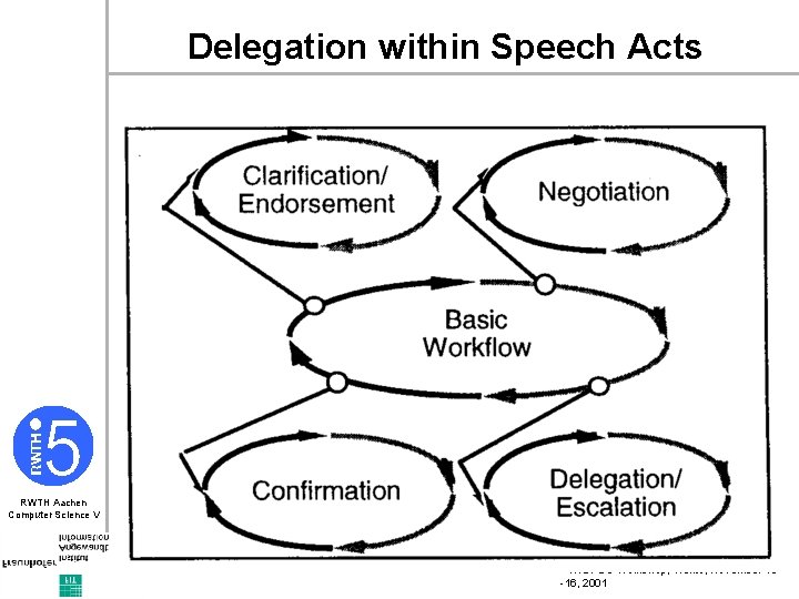 Delegation within Speech Acts RWTH Aachen Computer Science V TROPOS Workshop, Trento, November 15