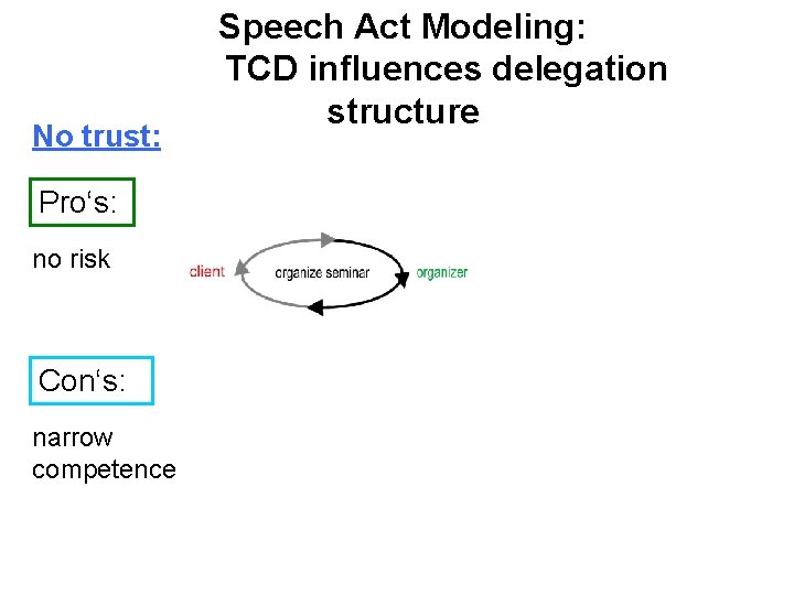 No trust: Pro‘s: no risk Con‘s: narrow competence Speech Act Modeling: TCD influences delegation