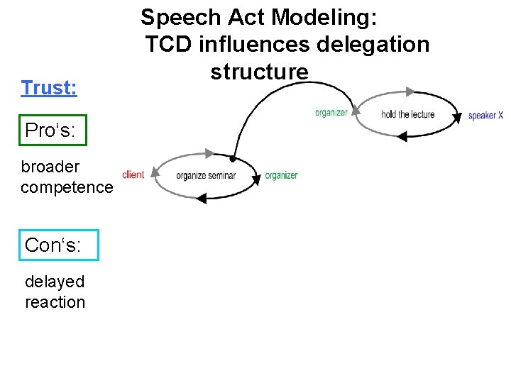 Trust: Pro‘s: broader competence Con‘s: delayed reaction Speech Act Modeling: TCD influences delegation structure