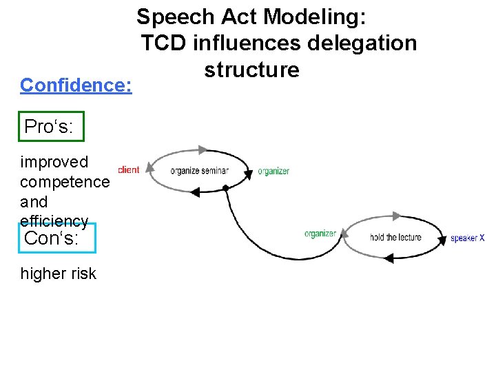 Confidence: Pro‘s: improved competence and efficiency Con‘s: higher risk Speech Act Modeling: TCD influences