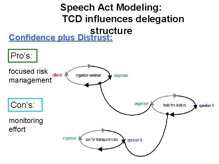 Speech Act Modeling: TCD influences delegation structure Confidence plus Distrust: Pro‘s: focused risk management