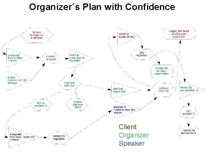 Organizer´s Plan with Confidence Client Organizer Speaker 