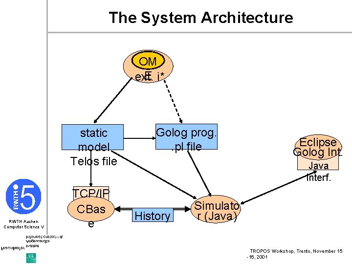The System Architecture OM E i* ext. static model Telos file RWTH Aachen Computer