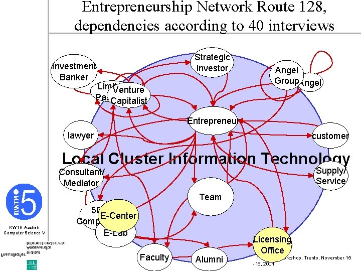 Entrepreneurship Network Route 128, dependencies according to 40 interviews Strategic investor Investment Banker Limited