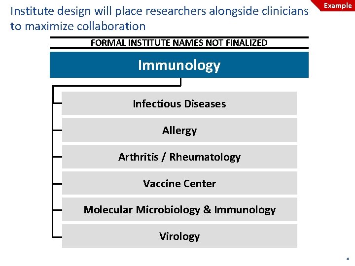 Institute design will place researchers alongside clinicians to maximize collaboration Example FORMAL INSTITUTE NAMES