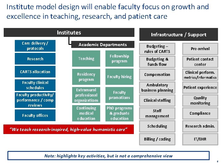 Institute model design will enable faculty focus on growth and excellence in teaching, research,