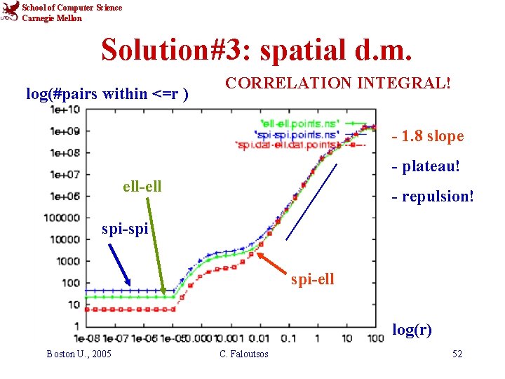 School of Computer Science Carnegie Mellon Solution#3: spatial d. m. log(#pairs within <=r )