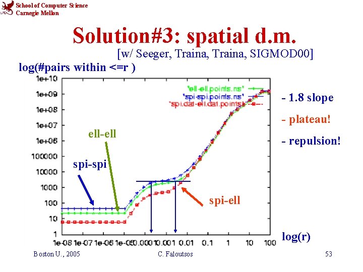 School of Computer Science Carnegie Mellon Solution#3: spatial d. m. [w/ Seeger, Traina, SIGMOD