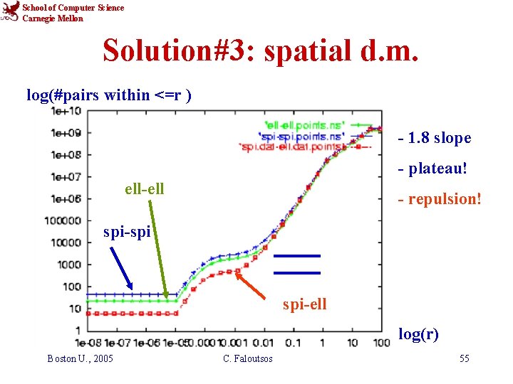 School of Computer Science Carnegie Mellon Solution#3: spatial d. m. log(#pairs within <=r )