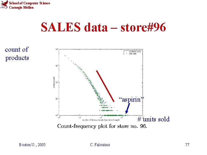 School of Computer Science Carnegie Mellon SALES data – store#96 count of products “aspirin”