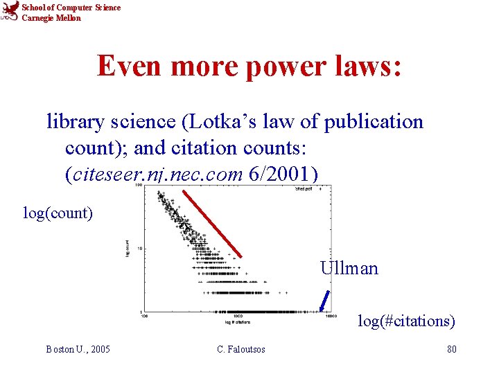 School of Computer Science Carnegie Mellon Even more power laws: library science (Lotka’s law